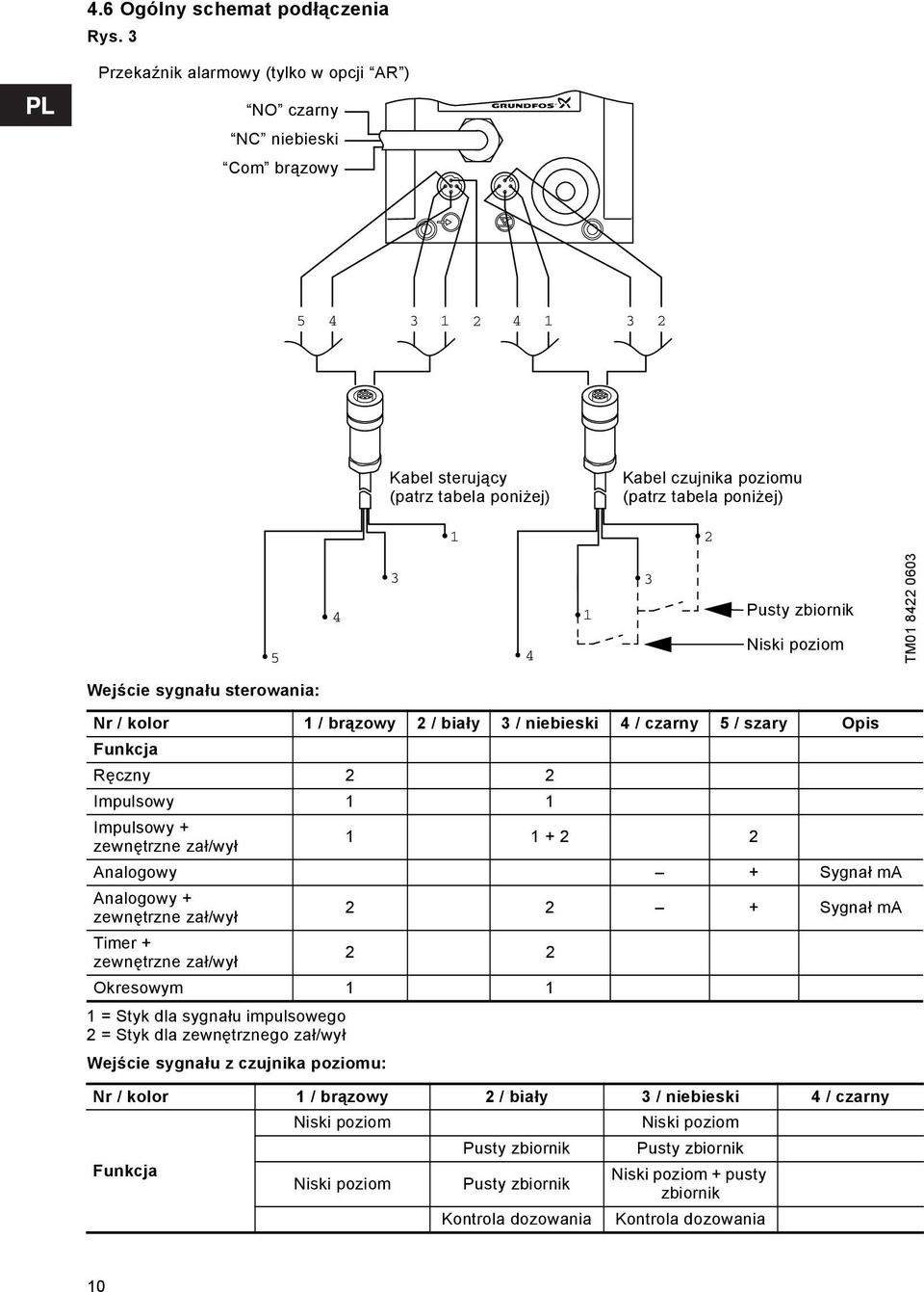 Pusty zbiornik Niski poziom TM01 8422 0603 Wejście sygnału sterowania: Nr / kolor 1 / brązowy 2 / biały 3 / niebieski 4 / czarny 5 / szary Opis Funkcja Ręczny 2 2 Impulsowy 1 1 Impulsowy + zewnętrzne