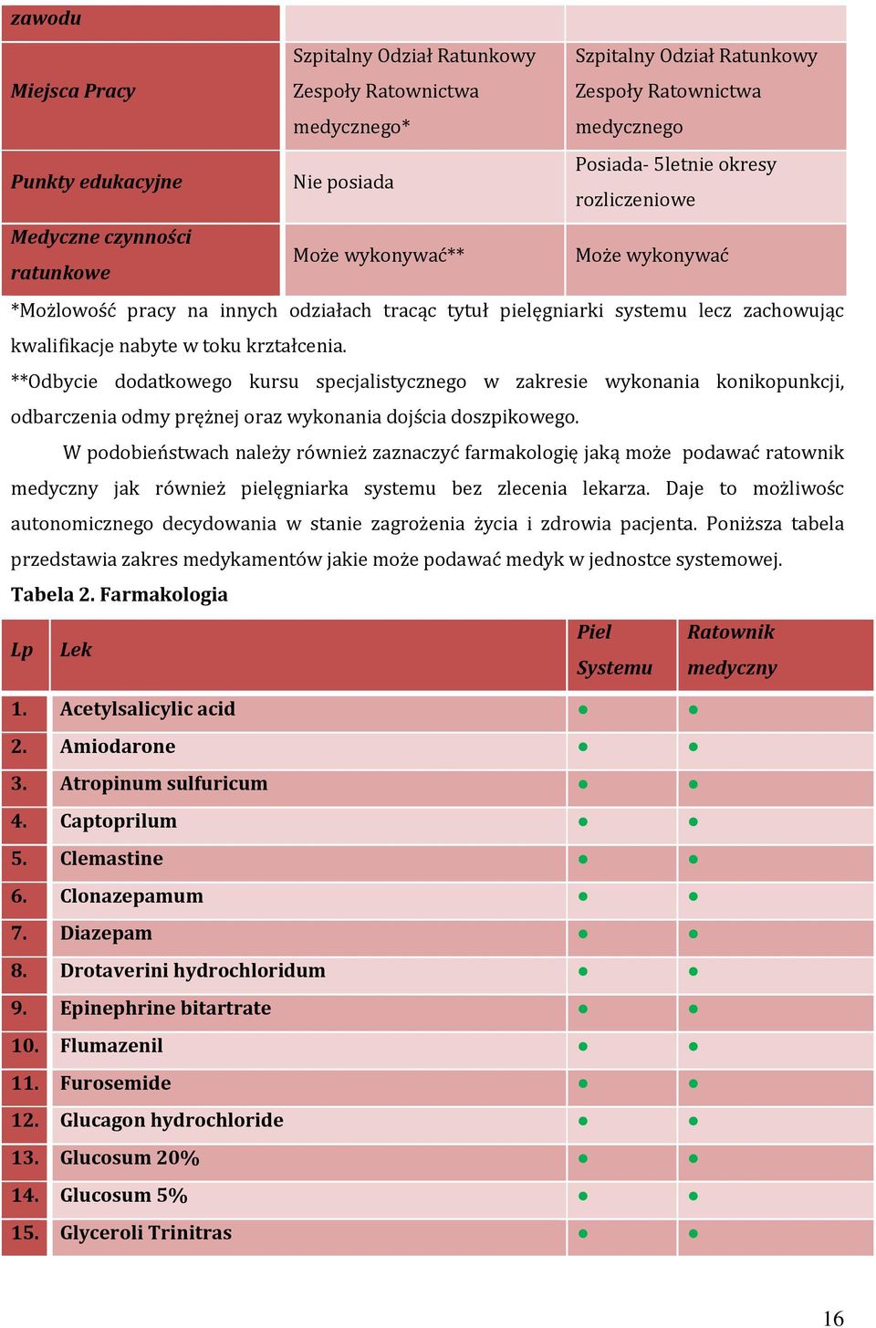 krztałcenia. **Odbycie dodatkowego kursu specjalistycznego w zakresie wykonania konikopunkcji, odbarczenia odmy prężnej oraz wykonania dojścia doszpikowego.