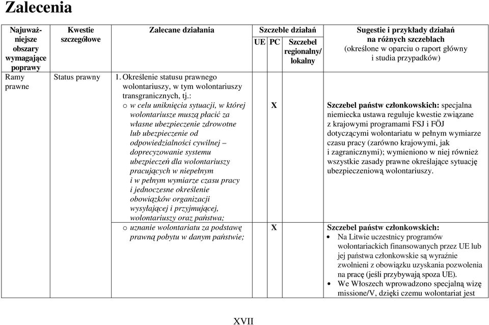 : o w celu uniknięcia sytuacji, w której wolontariusze muszą płacić za własne ubezpieczenie zdrowotne lub ubezpieczenie od odpowiedzialności cywilnej doprecyzowanie systemu ubezpieczeń dla