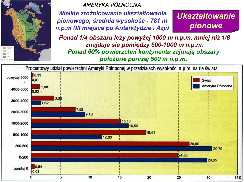 m (III miejsce po Antarktydzie i Azji) Ukształtowanie pionowe Ponad 1/4 obszaru