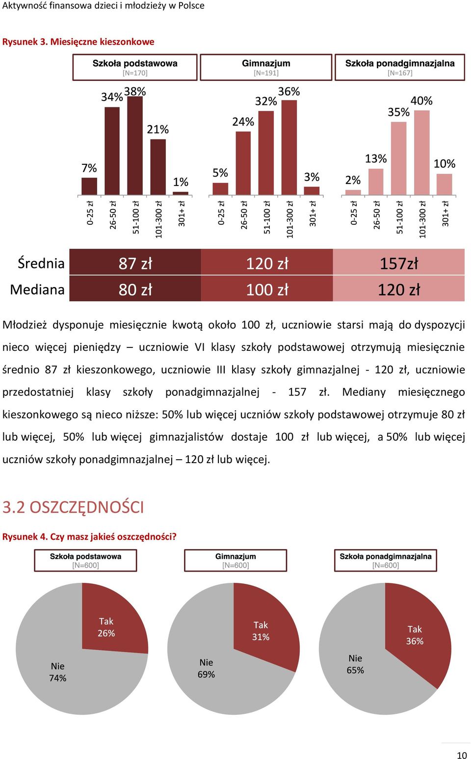 podstawowej otrzymują miesięcznie średnio 87 zł kieszonkowego, uczniowie III klasy szkoły gimnazjalnej - 120 zł, uczniowie przedostatniej klasy szkoły