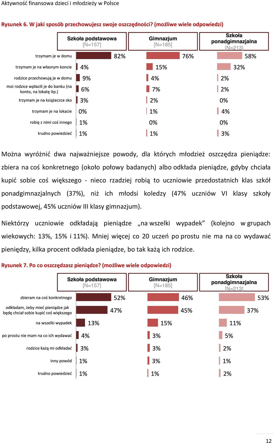 chciała kupić sobie coś większego - nieco rzadziej robią to uczniowie przedostatnich klas szkół ponadgimnazjalnych (37%), niż ich młodsi koledzy (47% uczniów VI klasy szkoły podstawowej, 45%