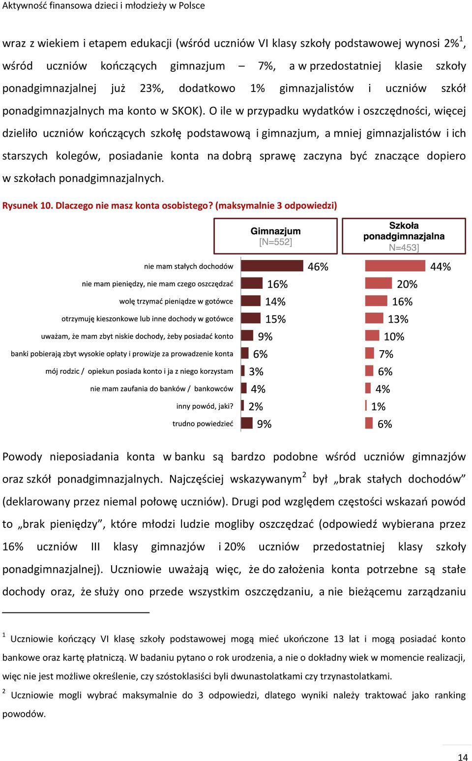 O ile w przypadku wydatków i oszczędności, więcej dzieliło uczniów kończących szkołę podstawową i gimnazjum, a mniej gimnazjalistów i ich starszych kolegów, posiadanie konta na dobrą sprawę zaczyna