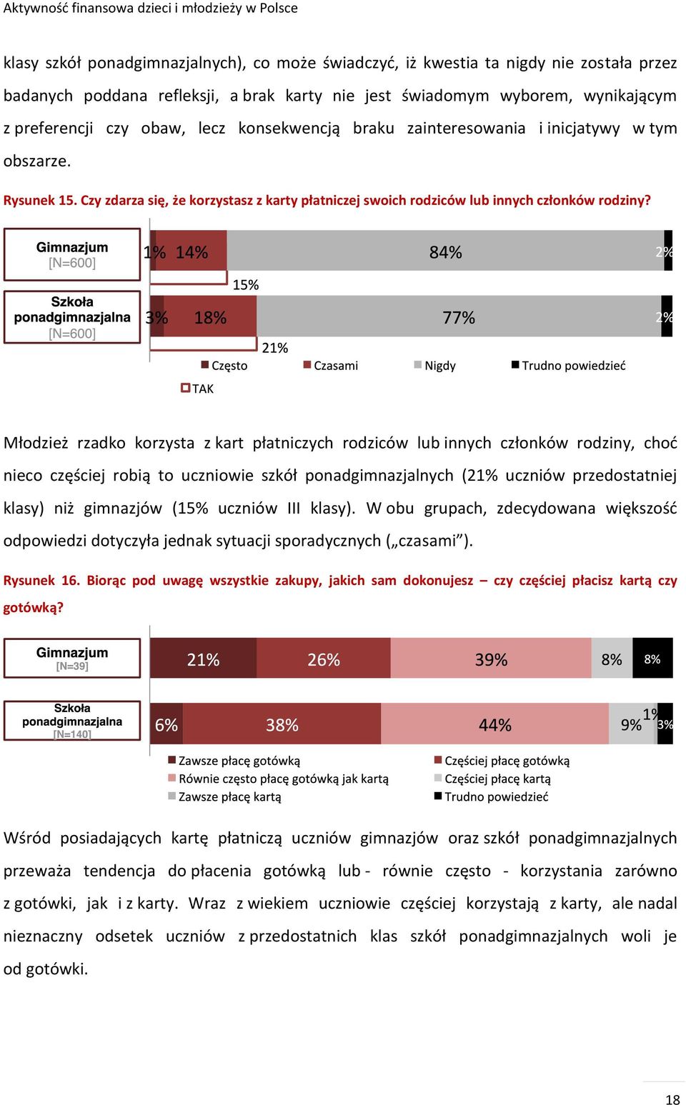 Młodzież rzadko korzysta z kart płatniczych rodziców lub innych członków rodziny, choć nieco częściej robią to uczniowie szkół ponadgimnazjalnych (21% uczniów przedostatniej klasy) niż gimnazjów (15%