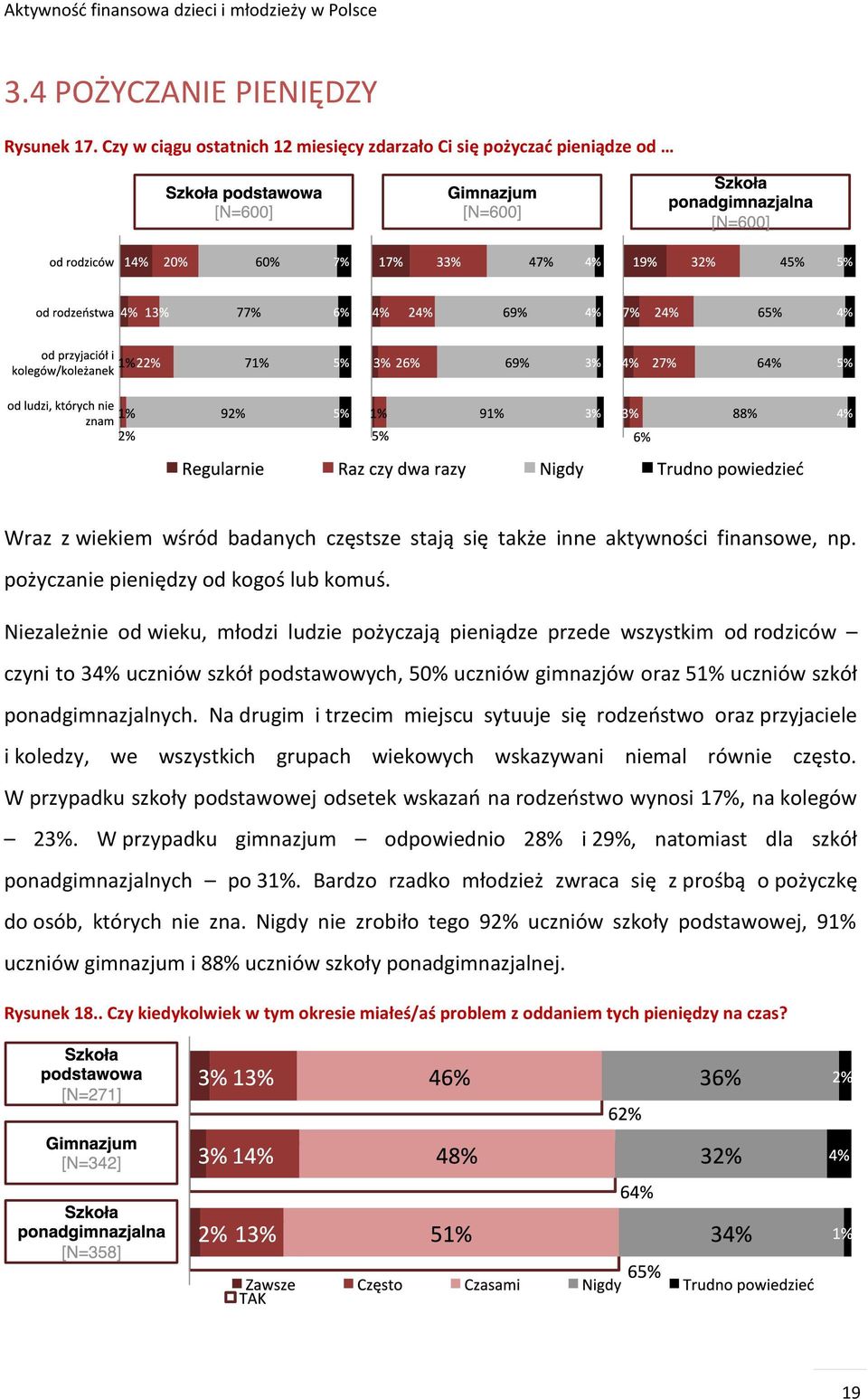 Niezależnie od wieku, młodzi ludzie pożyczają pieniądze przede wszystkim od rodziców czyni to 34% uczniów szkół podstawowych, 50% uczniów gimnazjów oraz 51% uczniów szkół ponadgimnazjalnych.