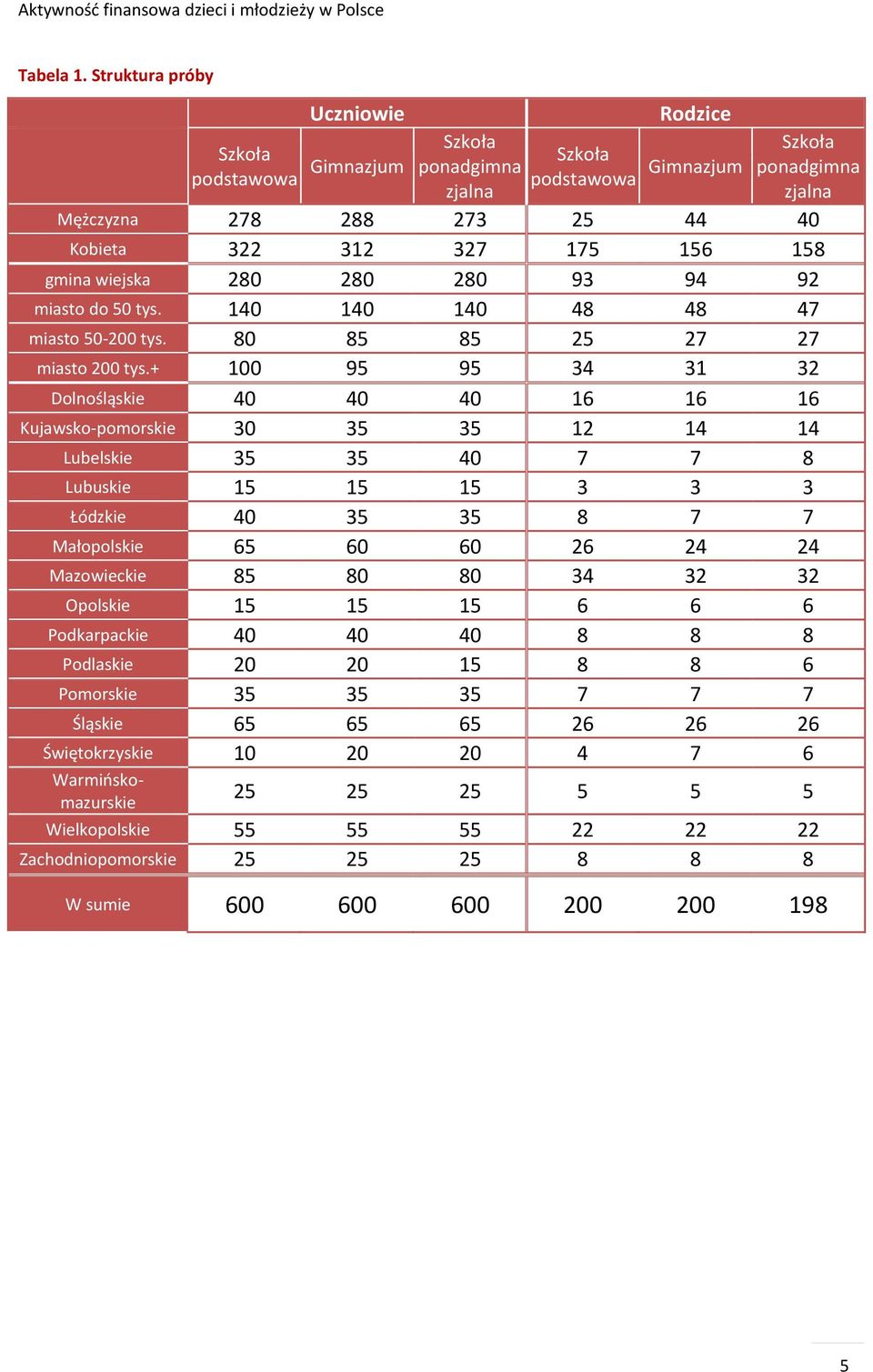 158 gmina wiejska 280 280 280 93 94 92 miasto do 50 tys. 140 140 140 48 48 47 miasto 50-200 tys. 80 85 85 25 27 27 miasto 200 tys.