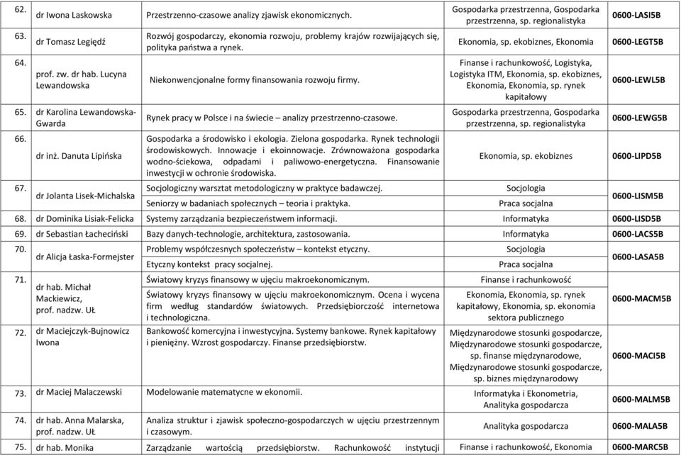 Niekonwencjonalne formy finansowania rozwoju firmy. Rynek pracy w Polsce i na świecie analizy przestrzenno-czasowe. Gospodarka a środowisko i ekologia. Zielona gospodarka.