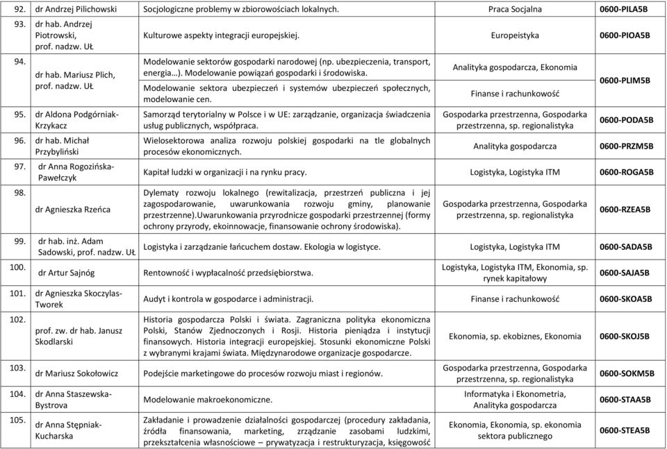 dr Agnieszka Skoczylas- Tworek 102. 103. prof. zw. dr hab. Janusz Skodlarski dr Mariusz Sokołowicz 104. dr Anna Staszewska- Bystrova 105.