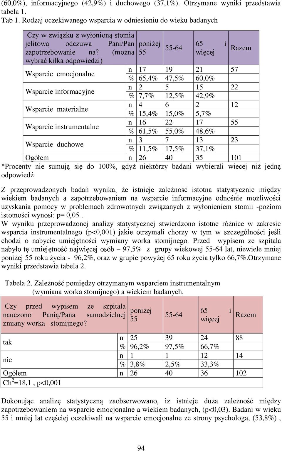 (można wybrać kilka odpowiedzi) Wsparcie emocjonalne Wsparcie informacyjne Wsparcie materialne Wsparcie instrumentalne Wsparcie duchowe poniżej 55 55-64 65 i więcej n 17 19 21 57 % 65,4% 47,5% 60,0%