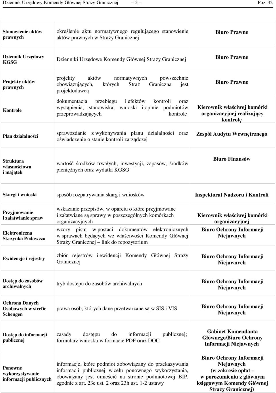 Granicznej Biuro Prawne Projekty aktów prawnych Kontrole Plan działalności projekty aktów normatywnych powszechnie obowiązujących, których Straż Graniczna jest projektodawcą dokumentacja przebiegu i