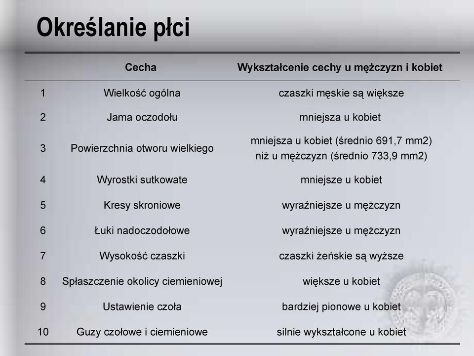 mężczyzn i kobiet czaszki męskie są większe mniejsza u kobiet mniejsza u kobiet (średnio 691,7 mm2) niż u mężczyzn (średnio 733,9 mm2)