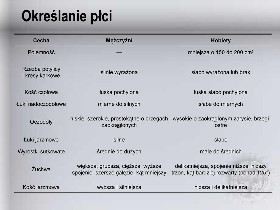 zaokrąglonych silne średnie do dużych większa, grubsza, cięższa, wyższe spojenie, szersze gałęzie, kąt mniejszy wyższa i silniejsza łuska słabo pochylona słabe