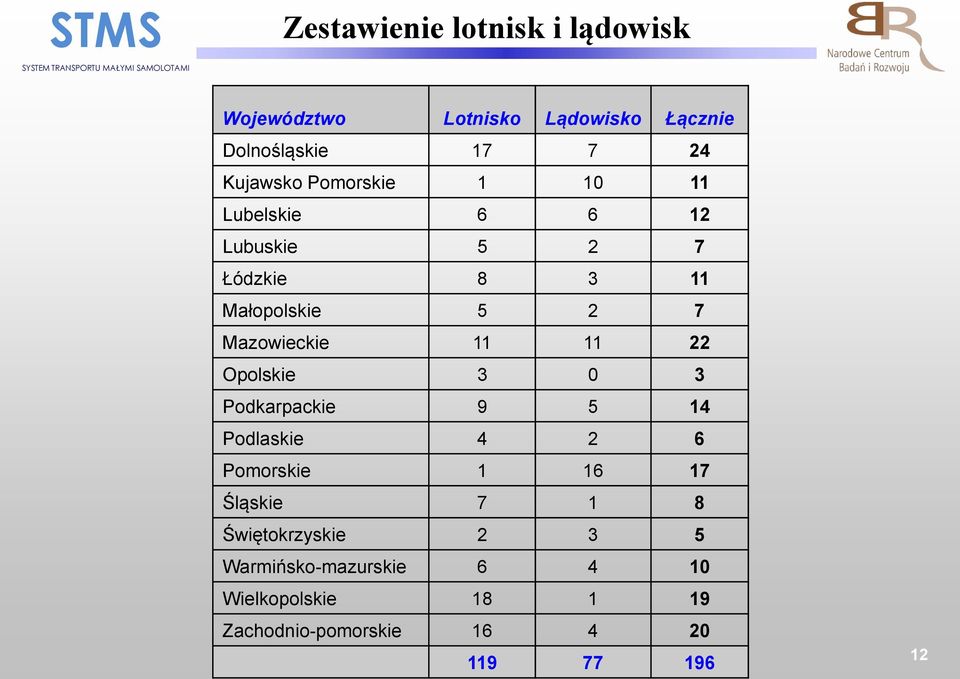 11 22 Opolskie 3 0 3 Podkarpackie 9 5 14 Podlaskie 4 2 6 Pomorskie 1 16 17 Śląskie 7 1 8