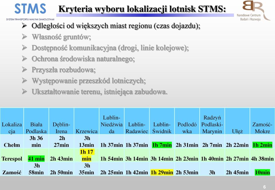 Lokaliza cja Chełm Biała Podlaska 3h 36 min Terespol 41 min 2h 43min 3h Zamość 58min 2h 50min Dęblin- Irena 2h 27min Niedźwia da Radawiec Świdnik Podlodó wka Radzyń Podlaski-