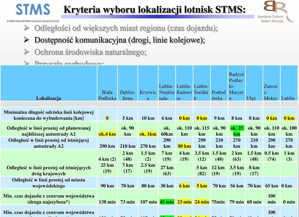 Radawi ec Świdni k Podlod ówka Radzyń Podlas ki- Maryni n Ułęż Zamoś ć- Mokre Lublin Minimalna długość odcinka linii kolejowej konieczna do wybudowania [] 0 5 10 6 0 0 9 8 8 0 0 Odległość w linii