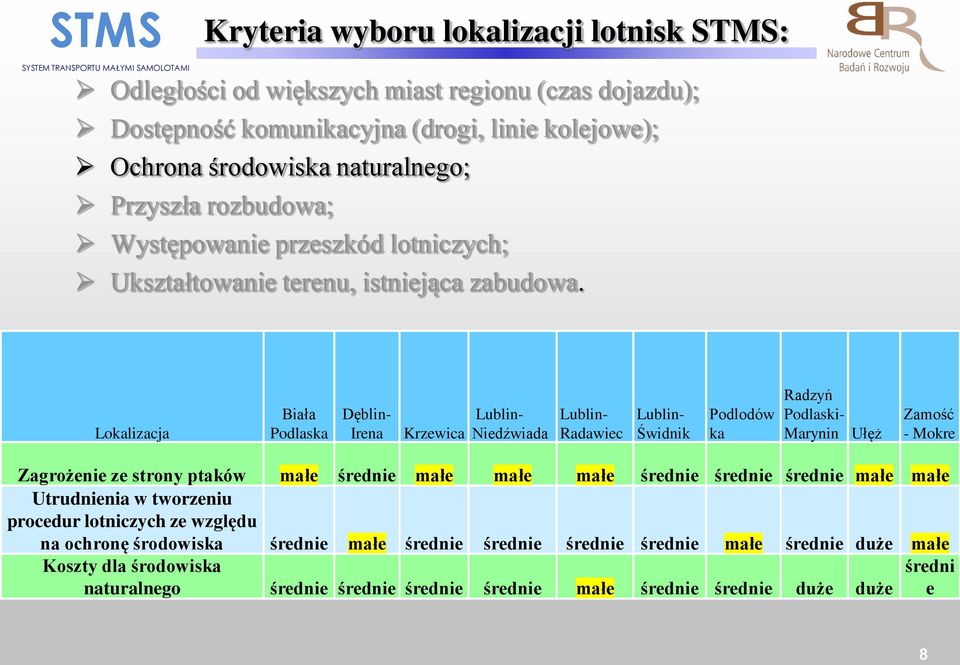 Lokalizacja Biała Podlaska Dęblin- Irena Krzewica Niedźwiada Radawiec Świdnik Podlodów ka Radzyń Podlaski- Marynin Ułęż Zamość - Mokre Zagrożenie ze strony ptaków małe średnie małe małe