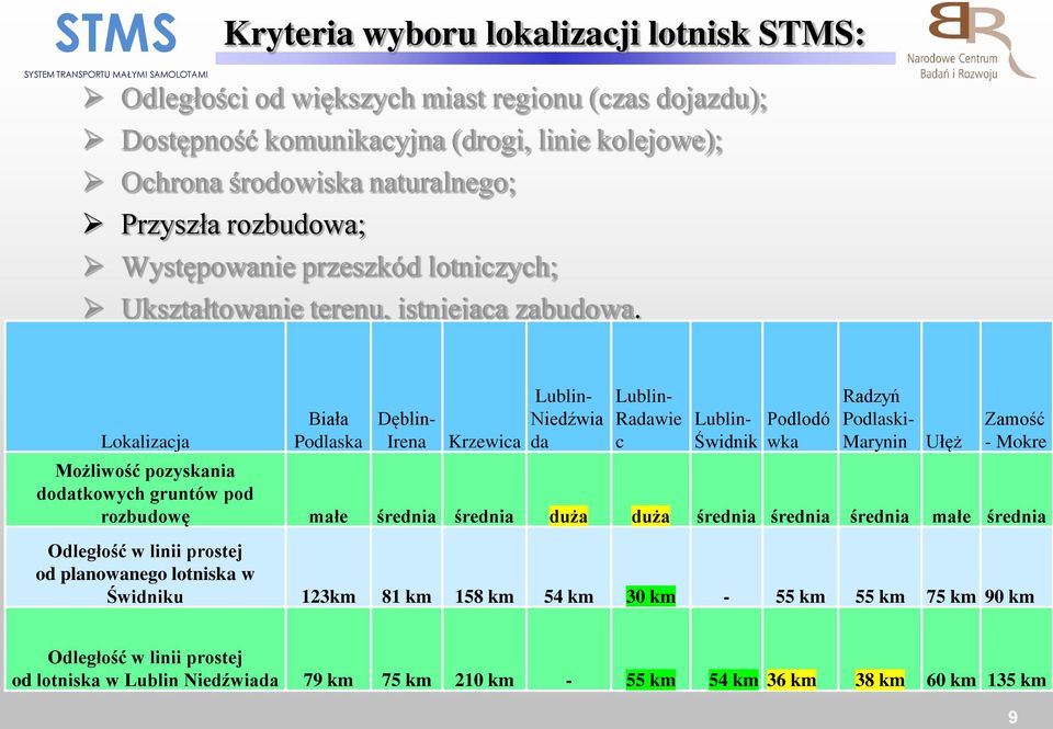 Lokalizacja Biała Podlaska Dęblin- Irena Krzewica Niedźwia da Radawie c Świdnik Podlodó wka Radzyń Podlaski- Marynin Ułęż Zamość - Mokre Możliwość pozyskania dodatkowych gruntów