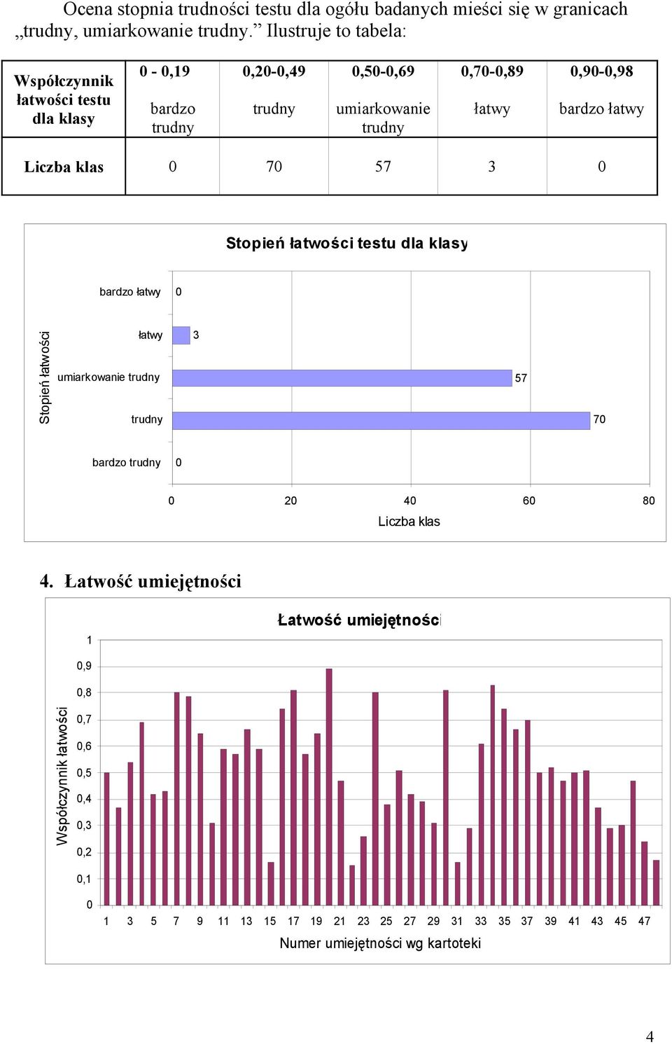 klas 7 57 3 Stopień łatwości testu dla klasy bardzo łatwy Stopień łatwości łatwy umiarkowanie 3 57 7 bardzo 2 4 6 8 Liczba klas 4.