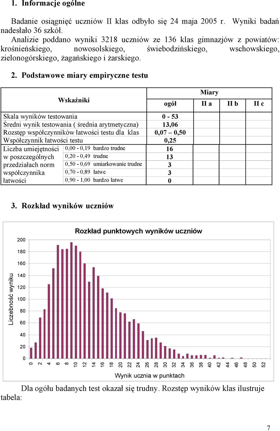 Podstawowe miary empiryczne testu Wskaźniki Skala wyników testowania - 53 Średni wynik testowania ( średnia arytmetyczna) 13,6 Rozstęp współczynników łatwości testu dla klas,7,5 Współczynnik łatwości