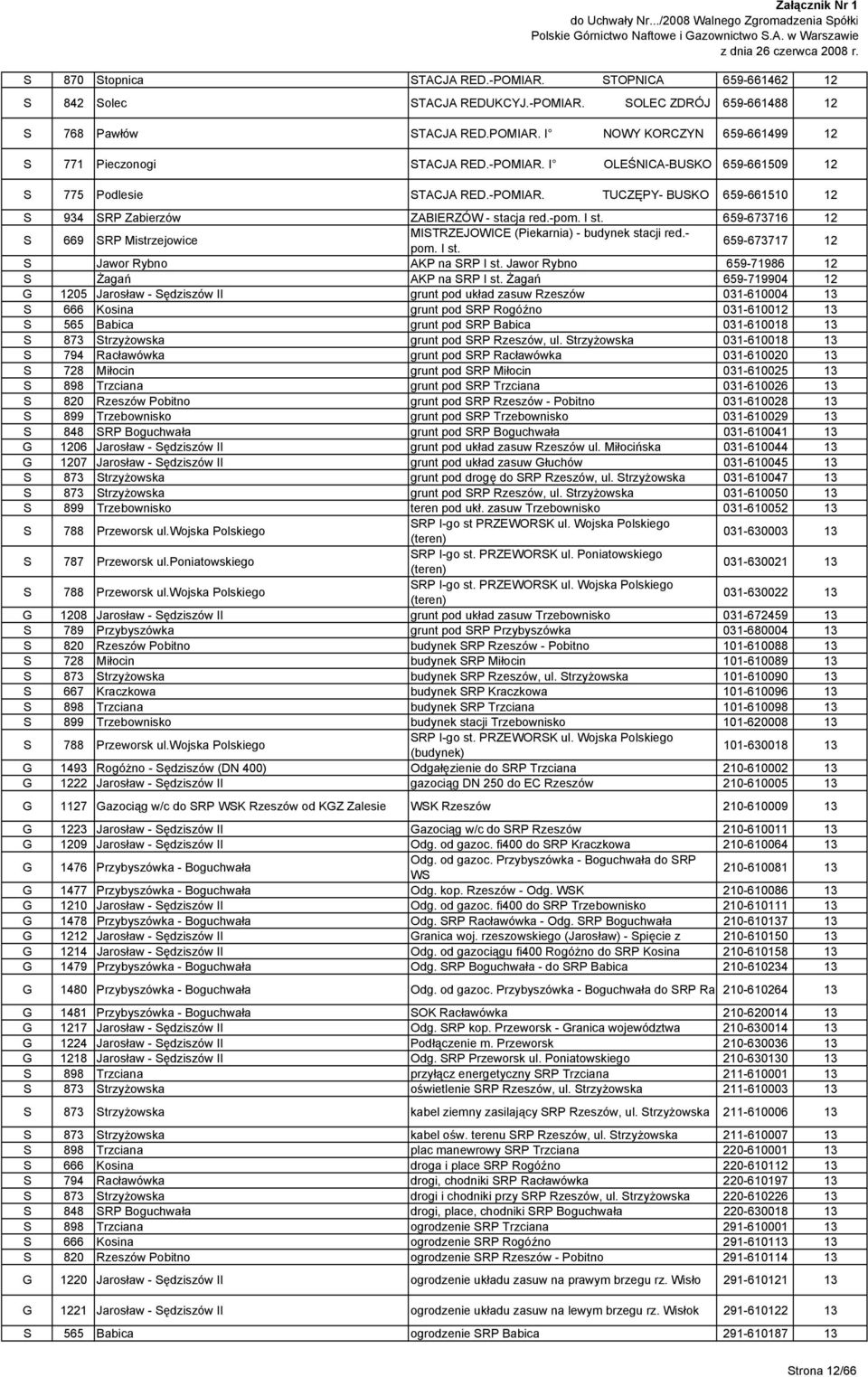 659-673716 12 S 669 SRP Mistrzejowice MISTRZEJOWICE (Piekarnia) - budynek stacji red.- pom. I st. 659-673717 12 S Jawor Rybno AKP na SRP I st. Jawor Rybno 659-71986 12 S Żagań AKP na SRP I st.