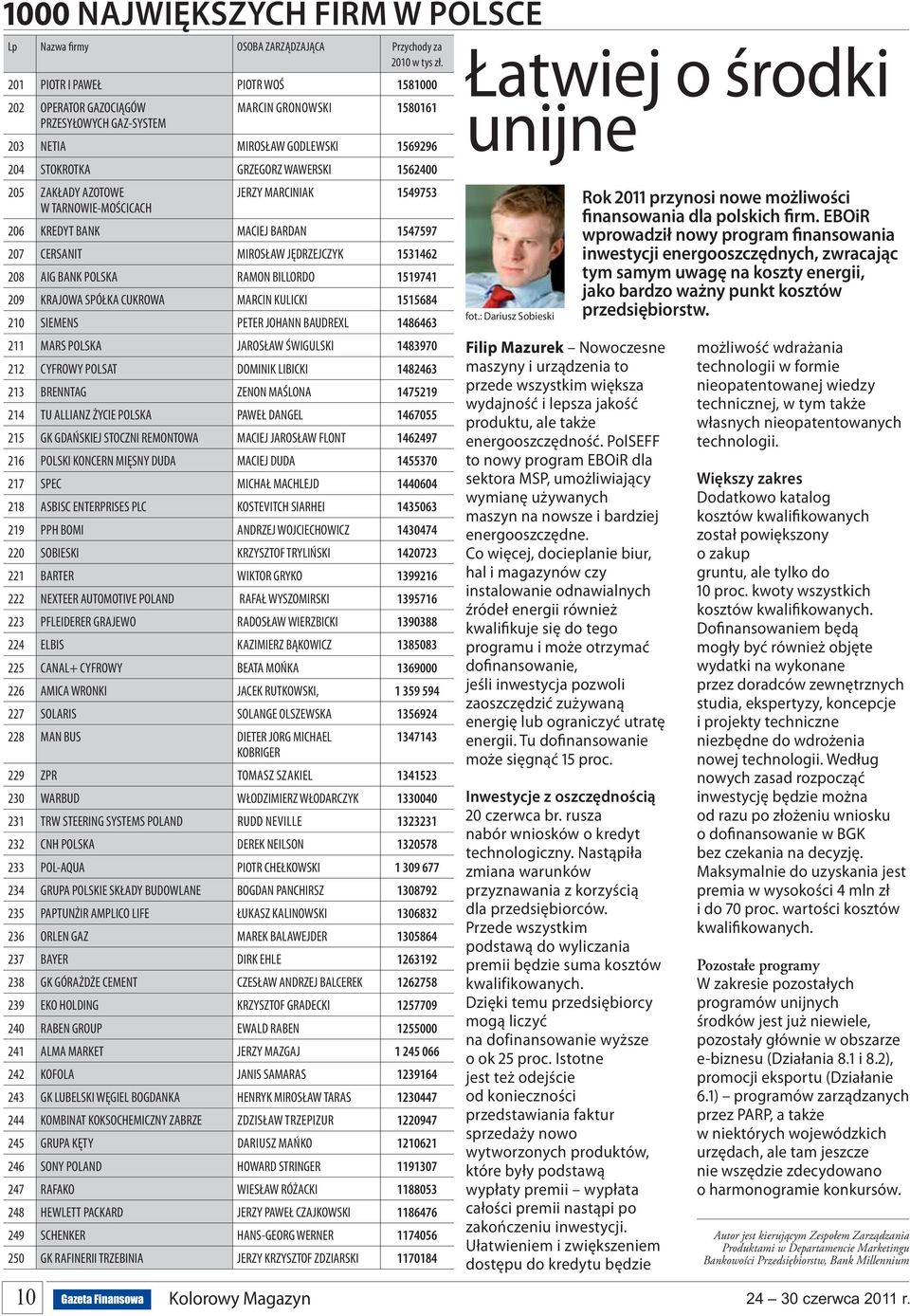 BILLORDO 1519741 209 KRAJOWA SPÓŁKA CUKROWA MARCIN KULICKI 1515684 210 SIEMENS PETER JOHANN BAUDREXL 1486463 211 MARS POLSKA JAROSŁAW ŚWIGULSKI 1483970 212 CYFROWY POLSAT DOMINIK LIBICKI 1482463 213