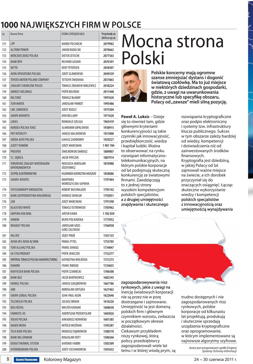 AMREST HOLDINGS PIOTR BOLIŃSKI 2011448 160 ING TUNŻ TOMASZ BŁAWAT 1997620 161 TUIR WARTA JAROSŁAW PARKOT 1995486 162 CMC ZAWIERCIE JERZY KOZICZ 1975504 163 GRUPA NOVARTIS DON BELLAMY 1971620 164