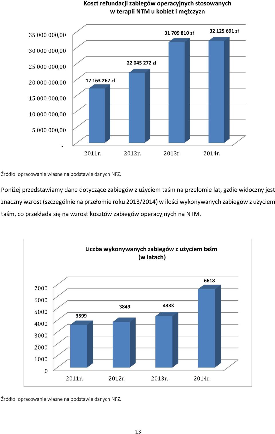 Poniżej przedstawiamy dane dotyczące zabiegów z użyciem taśm na przełomie lat, gzdie widoczny jest znaczny wzrost (szczególnie na przełomie roku 2013/2014) w ilości wykonywanych zabiegów z