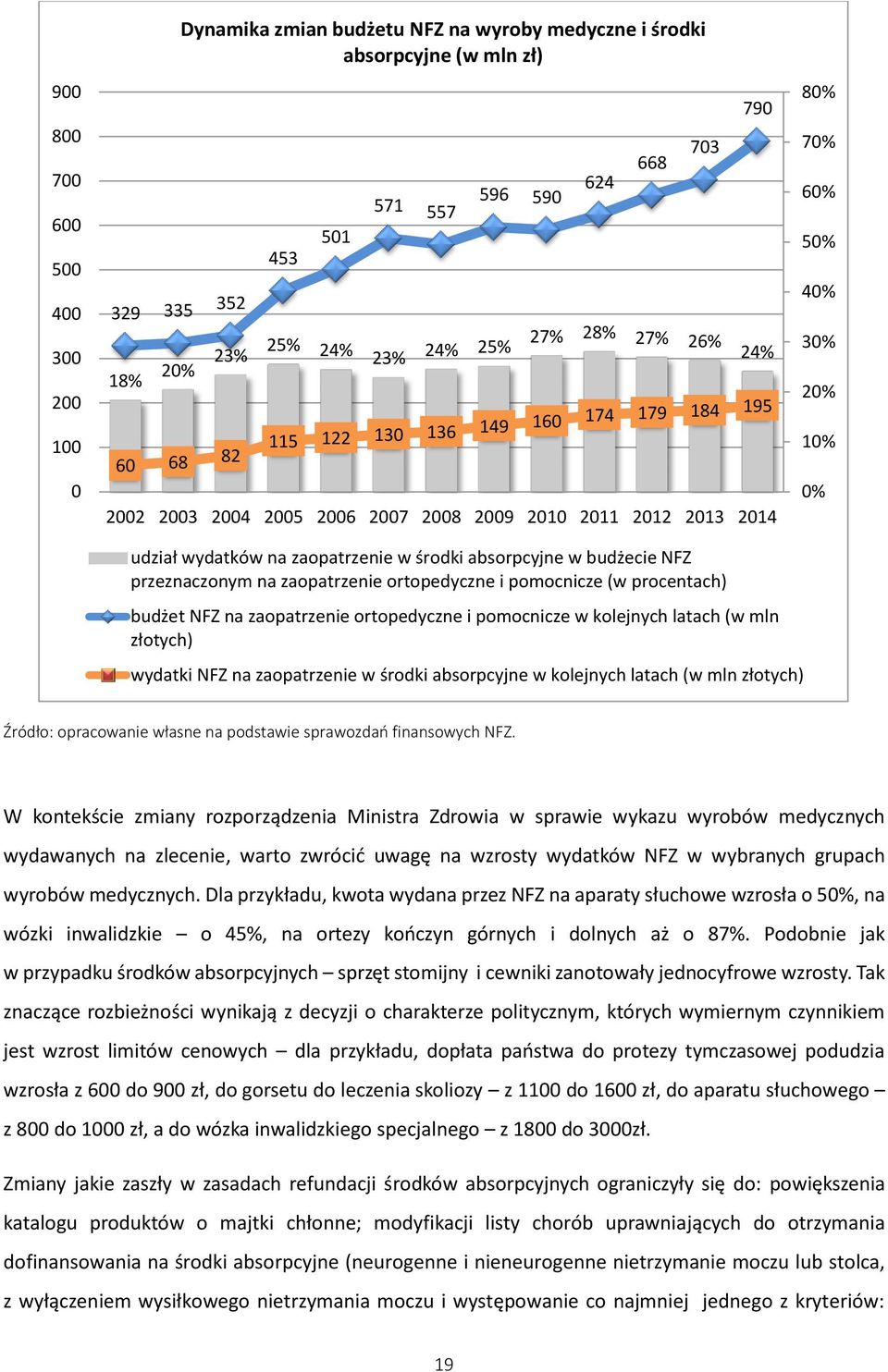 zaopatrzenie w środki absorpcyjne w budżecie NFZ przeznaczonym na zaopatrzenie ortopedyczne i pomocnicze (w procentach) budżet NFZ na zaopatrzenie ortopedyczne i pomocnicze w kolejnych latach (w mln