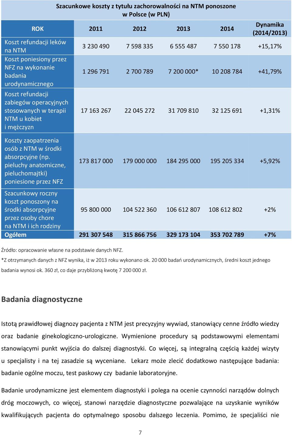 pieluchy anatomiczne, pieluchomajtki) poniesione przez NFZ Dynamika (2014/2013) 3 230 490 7 598 335 6 555 487 7 550 178 +15,17% 1 296 791 2 700 789 7 200 000* 10 208 784 +41,79% 17 163 267 22 045 272