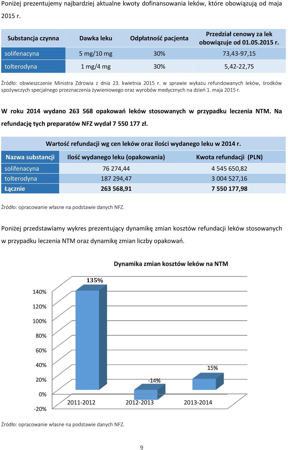 w sprawie wykazu refundowanych leków, środków spożywczych specjalnego przeznaczenia żywieniowego oraz wyrobów medycznych na dzień 1. maja 2015 r.