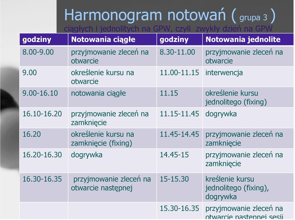 15 określenie kursu jednolitego (fixing) 16.10-16.20 przyjmowanie zleceń na zamknięcie 16.20 określenie kursu na zamknięcie (fixing) 11.15-11.45 dogrywka 11.45-14.