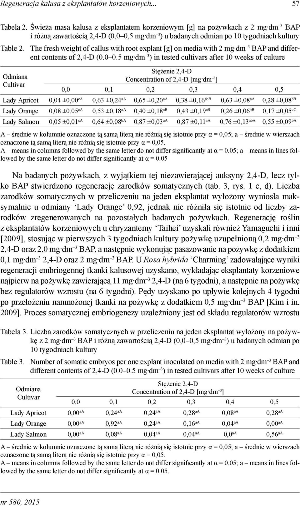 The fresh weight of callus with root explant [g] on media with 2 mg dm 3 BAP and different contents of 2,4-D (0.0 0.