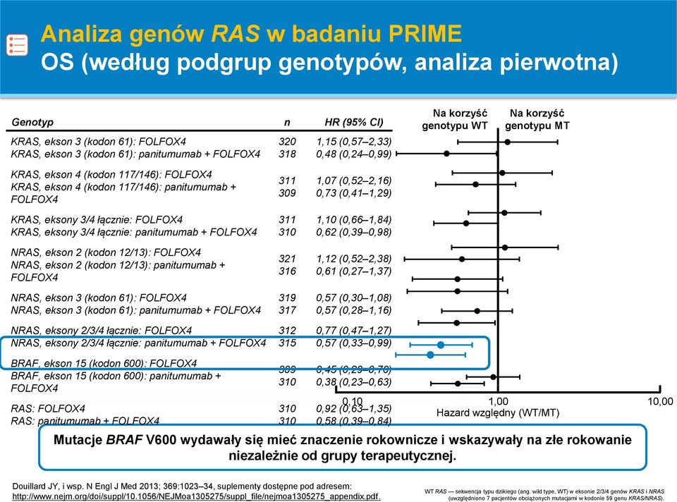 FOLFOX4 KRAS, eksony 3/4 łącznie: panitumumab + FOLFOX4 NRAS, ekson 2 (kodon 12/13): FOLFOX4 NRAS, ekson 2 (kodon 12/13): panitumumab + FOLFOX4 NRAS, ekson 3 (kodon 61): FOLFOX4 NRAS, ekson 3 (kodon