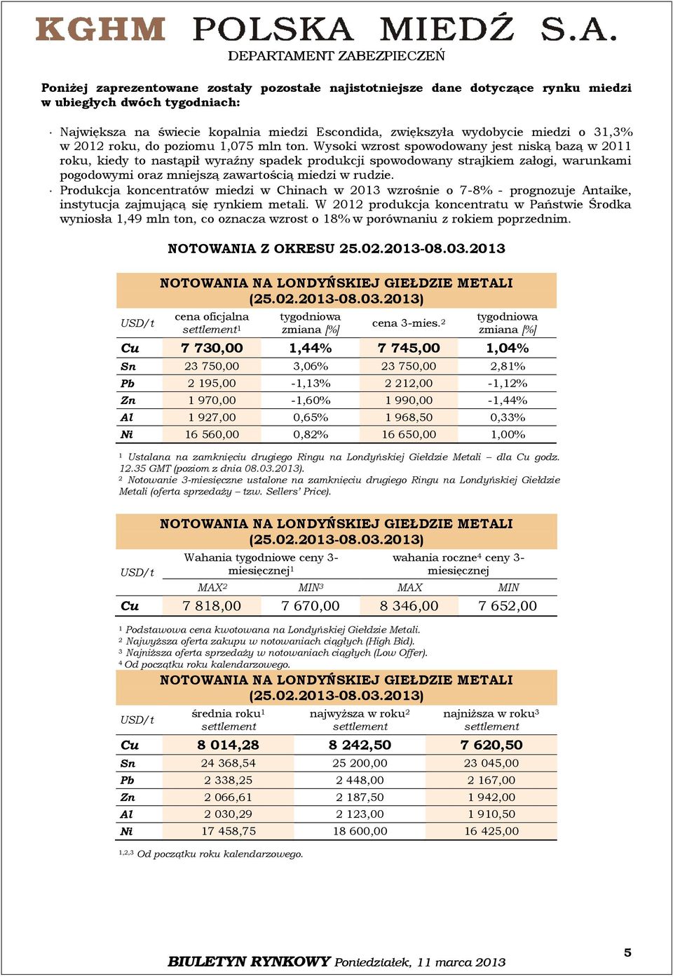 Wysoki wzrost spowodowany jest niską bazą w 20 roku, kiedy to nastąpił wyraźny spadek produkcji spowodowany strajkiem załogi, warunkami pogodowymi oraz mniejszą zawartością miedzi w rudzie.