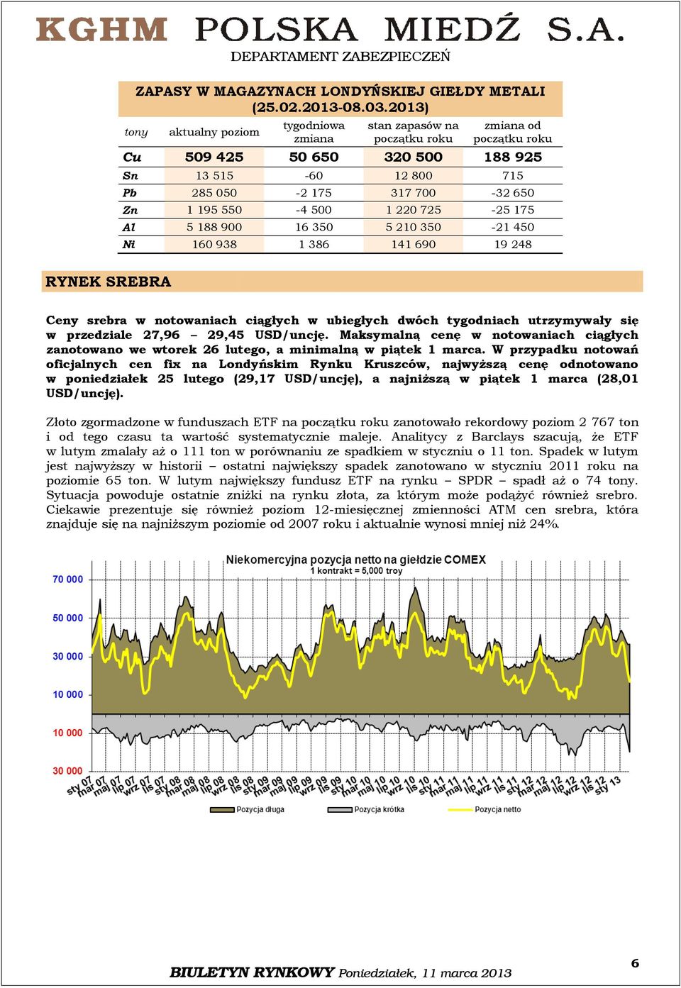 203) tony aktualny poziom tygodniowa zmiana stan zapasów na początku roku zmiana od początku roku Cu 509 425 50 650 320 500 88 925 Sn 3 55-60 2 800 75 Pb 285 050-2 75 37 700-32 650 Zn 95 550-4 500