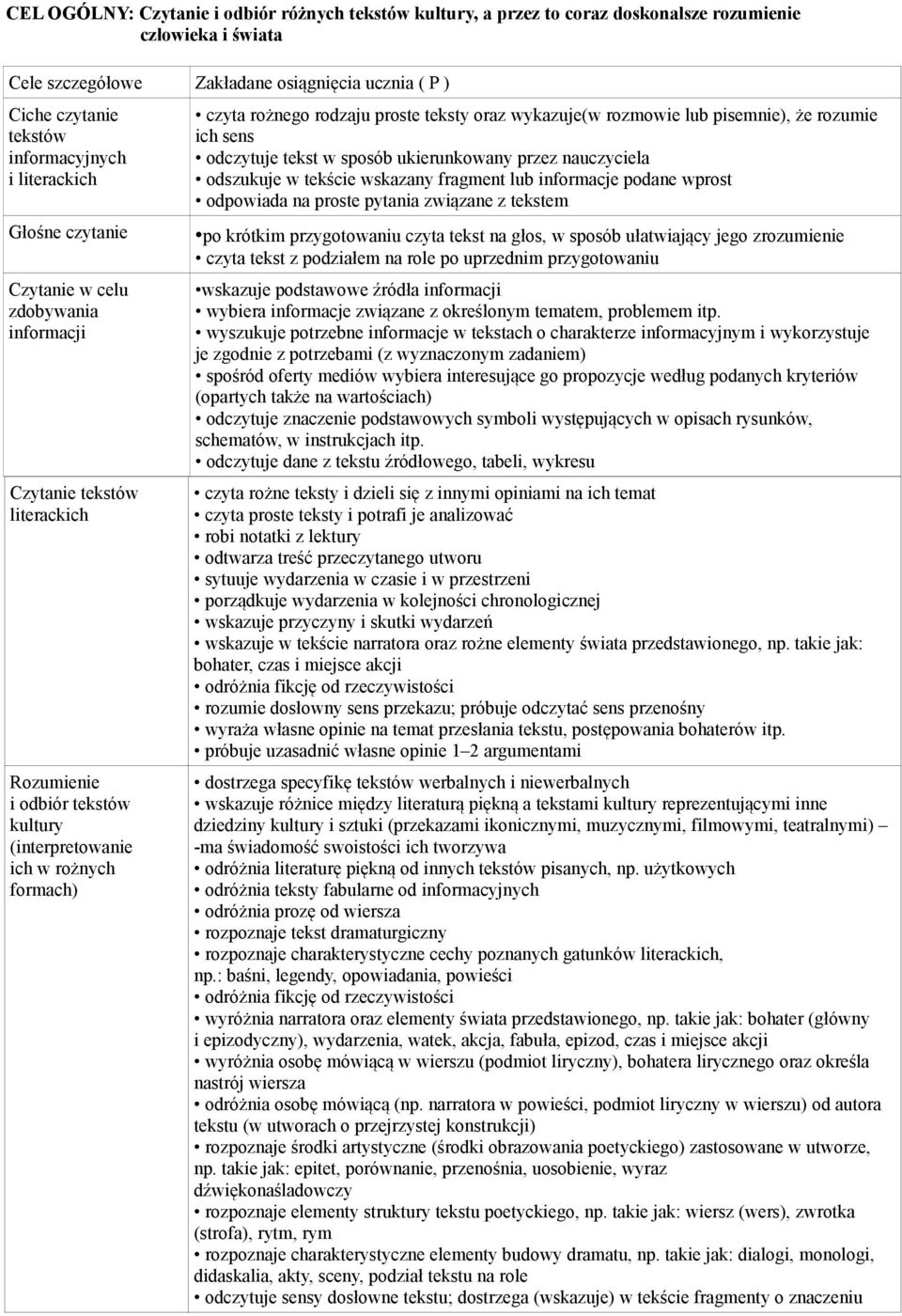 rożnego rodzaju proste teksty oraz wykazuje(w rozmowie lub pisemnie), że rozumie ich sens odczytuje tekst w sposób ukierunkowany przez nauczyciela odszukuje w tekście wskazany fragment lub informacje