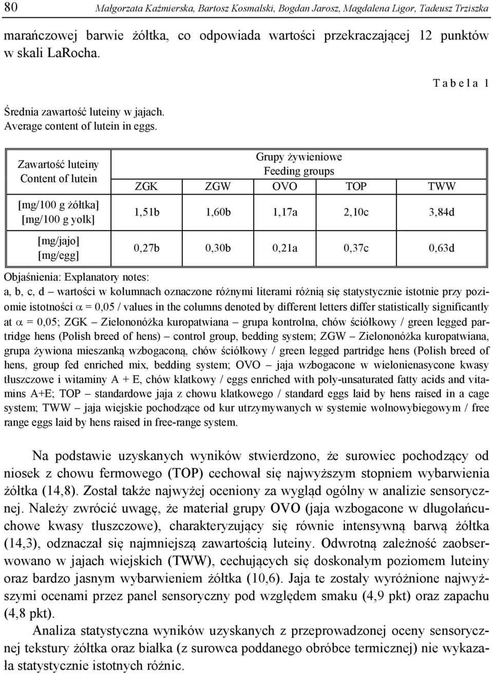 Zawartość luteiny Content of lutein [mg/100 g żółtka] [mg/100 g yolk] [mg/jajo] [mg/egg] Grupy żywieniowe Feeding groups ZGK ZGW OVO TOP TWW 1,51b 1,60b 1,17a 2,10c 3,84d 0,27b 0,30b 0,21a 0,37c