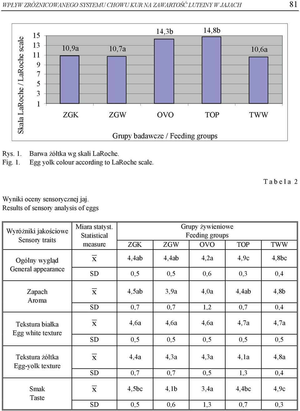 Results of sensory analysis of eggs Wyróżniki jakościowe Sensory traits Miara statyst.