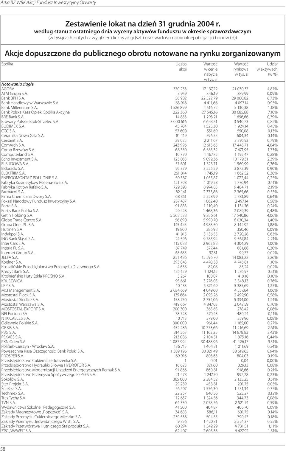 zł Udział w aktywach (w %) Notowania ciągłe AGORA 370 253 17 137,22 21 030,37 4,87% ATM Grupa S.A. 7 959 346,19 389,99 0,09% Bank BPH S.A. 56 982 22 522,79 29 060,82 6,73% Bank Handlowy w Warszawie S.