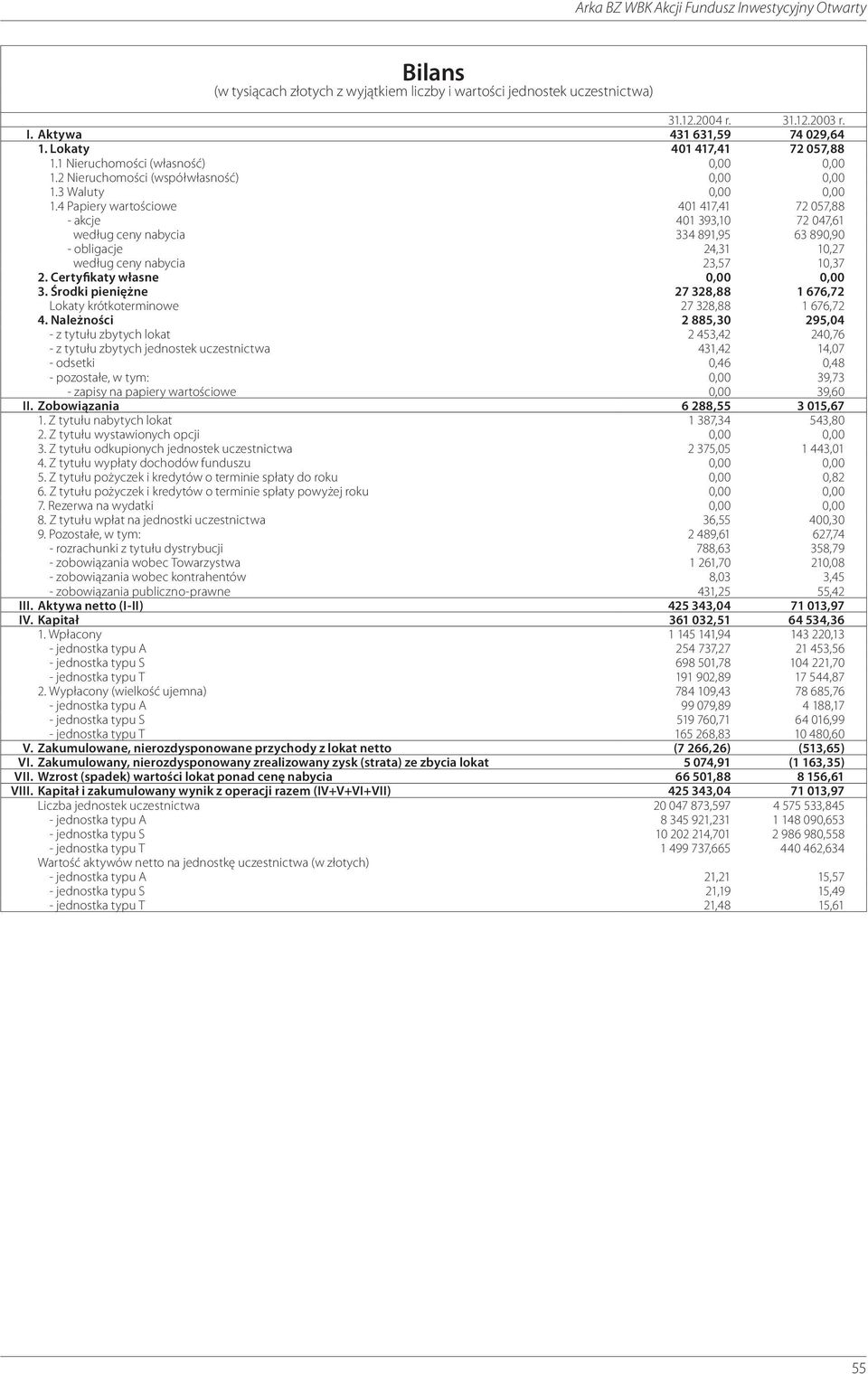 4 Papiery wartościowe 401 417,41 72 057,88 - akcje 401 393,10 72 047,61 według ceny nabycia 334 891,95 63 890,90 - obligacje 24,31 10,27 według ceny nabycia 23,57 10,37 2.