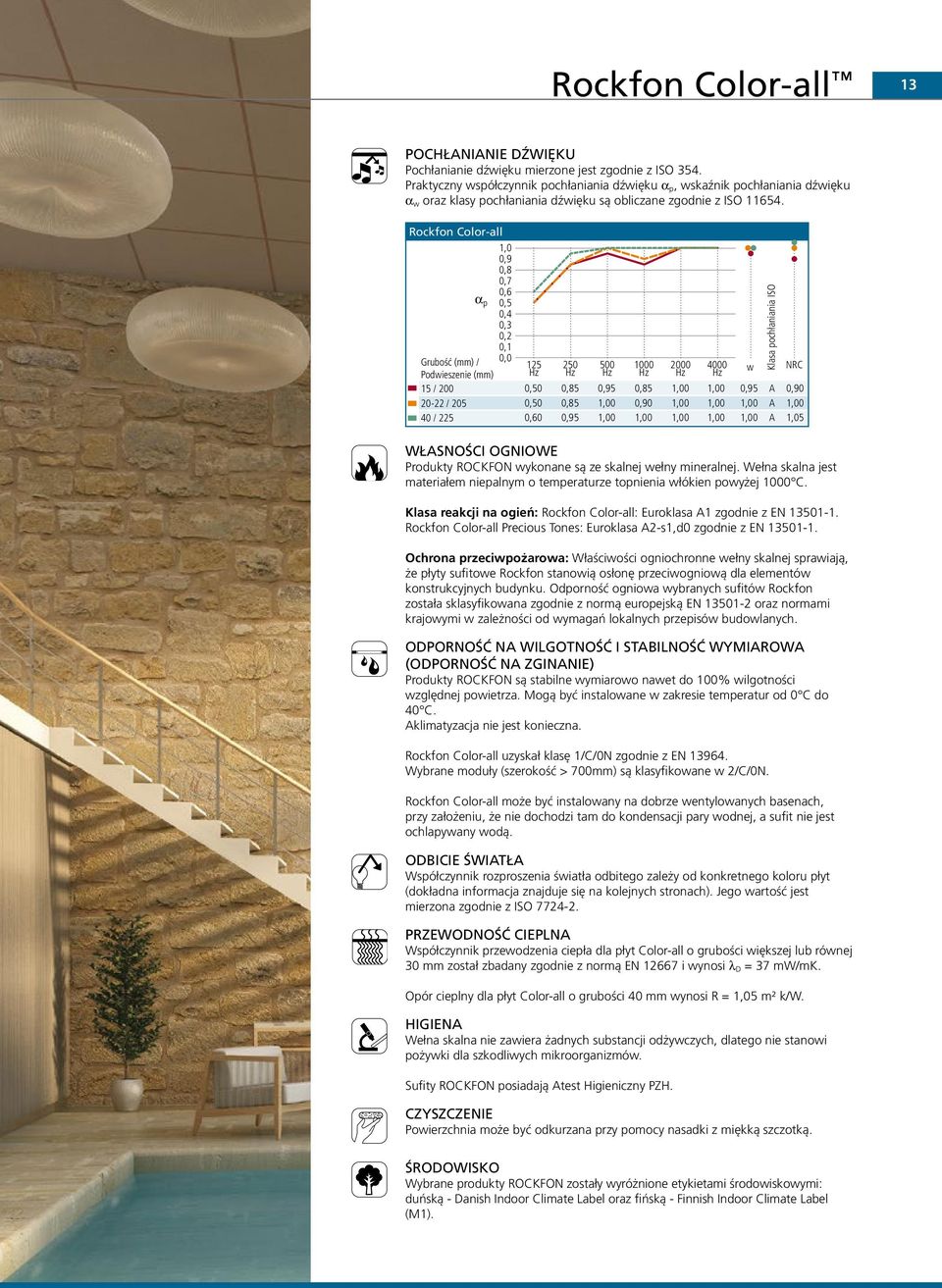 Rockfon Color-all 1,0 0,9 0,8 0,7 0,6 a p 0,5 0,4 0,3 0,2 0,1 Grubość / 0,0 Podwieszenie 15 / 200 20-22 / 205 40 / 225 125 250 500 0 2000 4000 w NRC 0,50 0,85 0,95 0,85 1,00 1,00 0,95 A 0,90 0,50