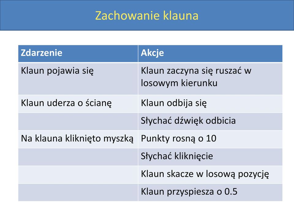 Słychać dźwięk odbicia Na klauna kliknięto myszką Punkty rosną o 10