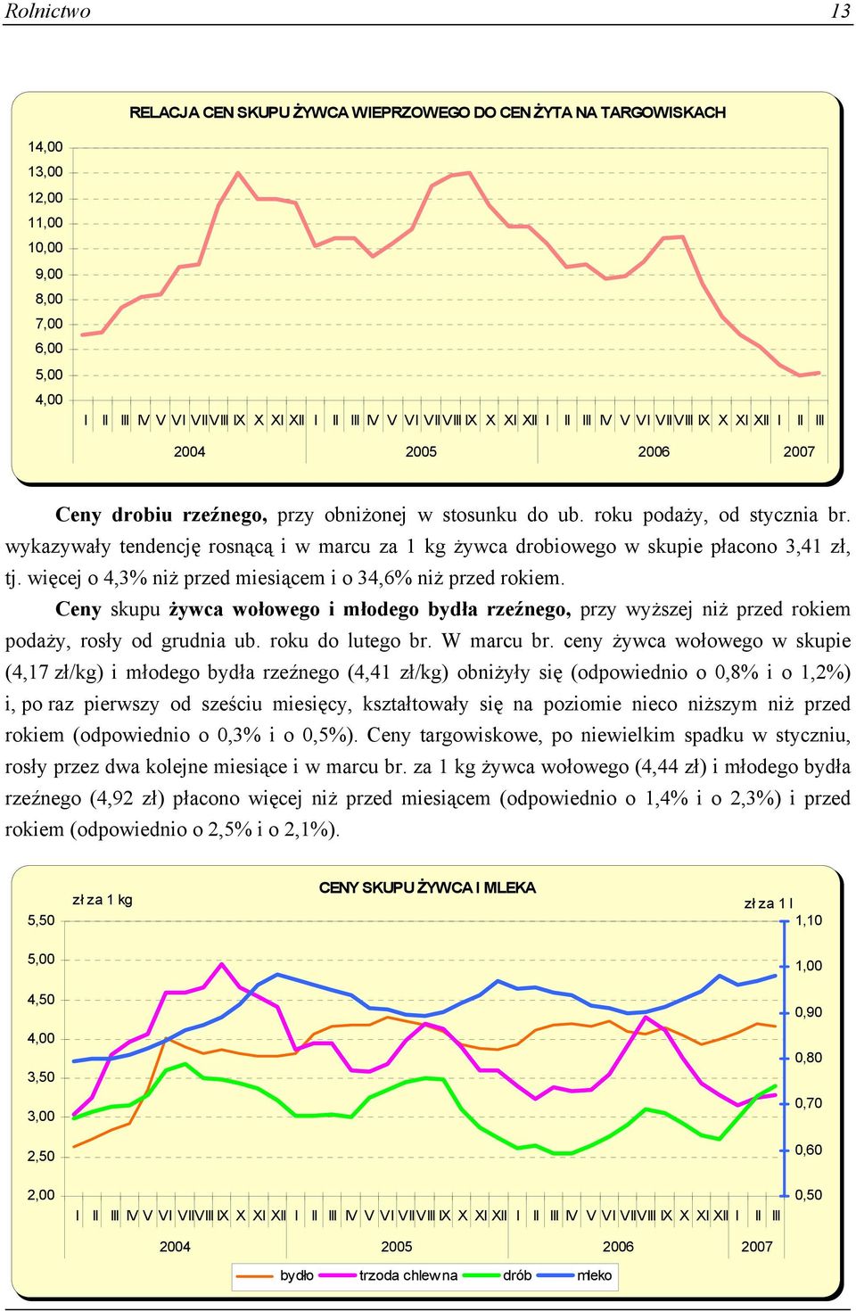 wykazywały tendencję rosnącą i w marcu za 1 kg żywca drobiowego w skupie płacono 3,41 zł, tj. więcej o 4,3% niż przed miesiącem i o 34,6% niż przed rokiem.