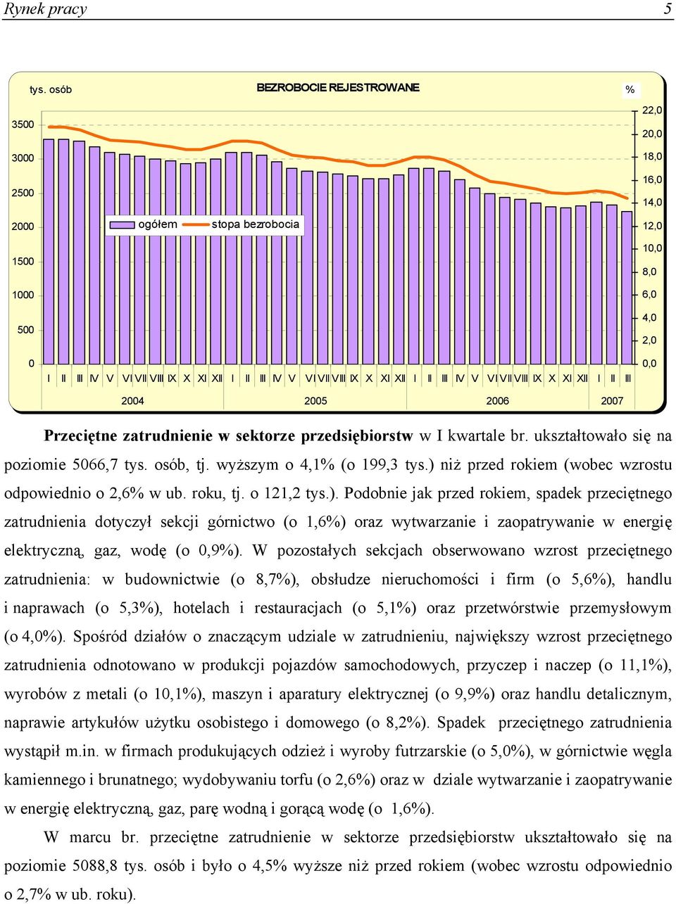 VII VIII IX X XI XII I II III IV V VI VII VIII IX X XI XII I II III 2004 2005 2006 2007 0,0 Przeciętne zatrudnienie w sektorze przedsiębiorstw w I kwartale br.