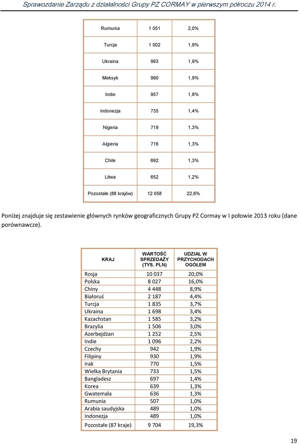 PLN) UDZIAŁ W PRZYCHODACH OGÓŁEM Rosja 10 037 20,0% Polska 8 027 16,0% Chiny 4 448 8,9% Białoruś 2 187 4,4% Turcja 1 835 3,7% Ukraina 1 698 3,4% Kazachstan 1 585 3,2% Brazylia 1 506 3,0% Azerbejdżan