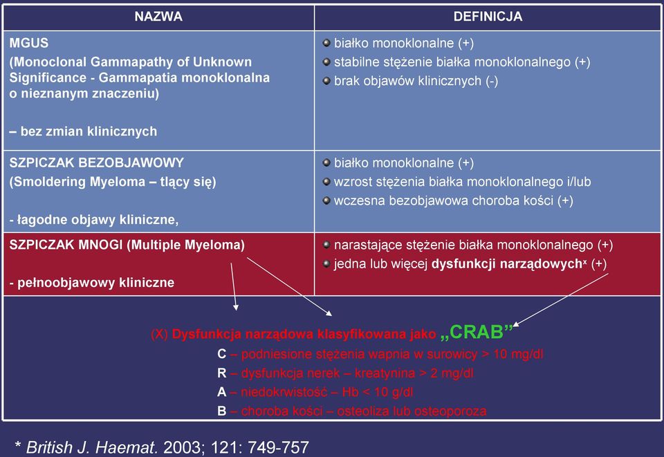 (+) wzrost stężenia białka monoklonalnego i/lub wczesna bezobjawowa choroba kości (+) narastające stężenie białka monoklonalnego (+) jedna lub więcej dysfunkcji narządowych x (+) (X) Dysfunkcja