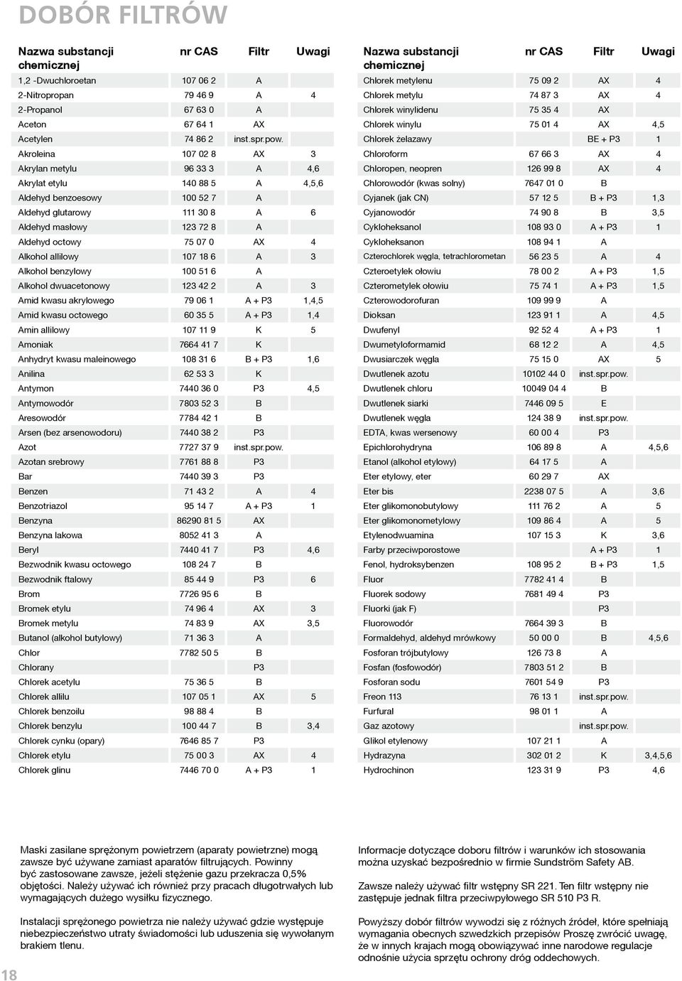 Chlorek żelazawy BE + P3 1 Akroleina 107 02 8 AX 3 Chloroform 67 66 3 AX 4 Akrylan metylu 96 33 3 A 4,6 Chloropen, neopren 126 99 8 AX 4 Akrylat etylu 140 88 5 A 4,5,6 Chlorowodór (kwas solny) 7647