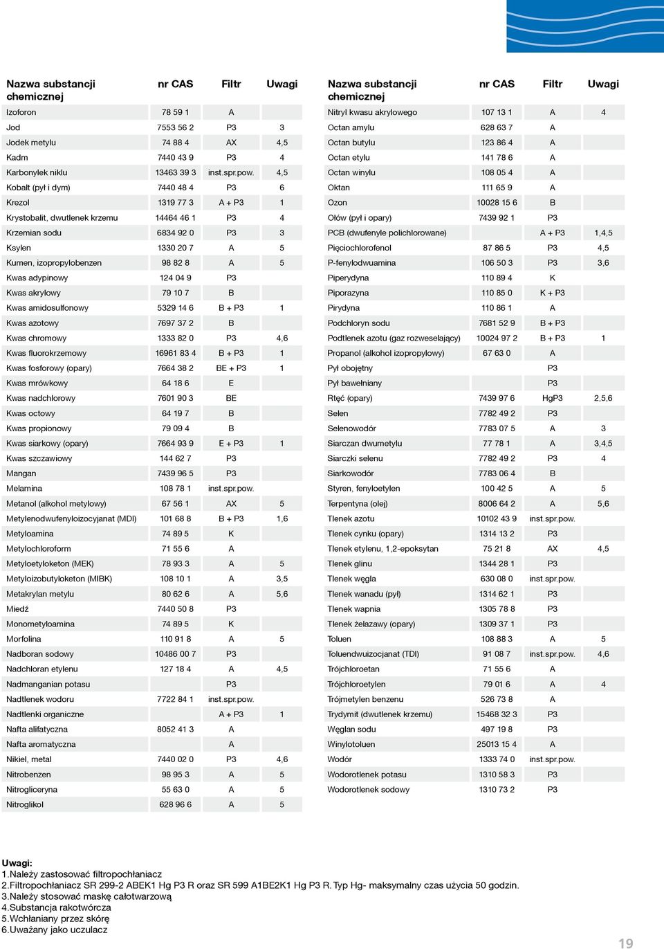 4,5 Octan winylu 108 05 4 A Kobalt (pył i dym) 7440 48 4 P3 6 Oktan 111 65 9 A Krezol 1319 77 3 A + P3 1 Ozon 10028 15 6 B Krystobalit, dwutlenek krzemu 14464 46 1 P3 4 Ołów (pył i opary) 7439 92 1