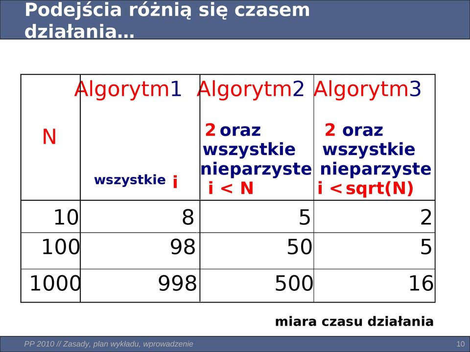 wszystkie nieparzyste i < sqrt(n) 10 8 5 2 100 98 50 5 1000 998