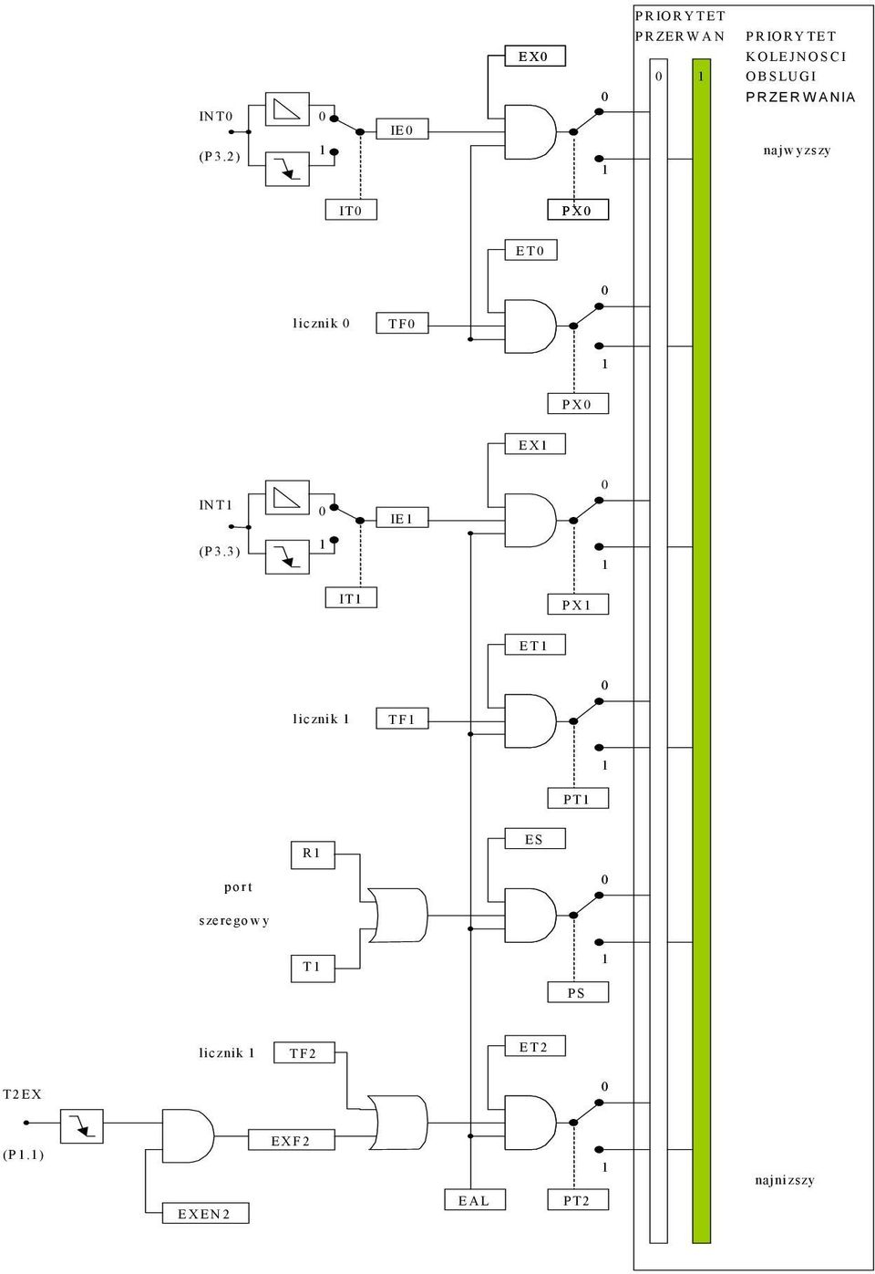 ET0 0 licznik 0 TF0 1 PX0 EX1 0 INT1 0 IE 1 (P3.